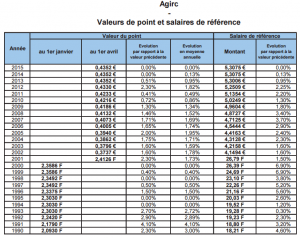 Baisse Des Retraites De Nest Ce Pas Exag R La V Rit Sur La