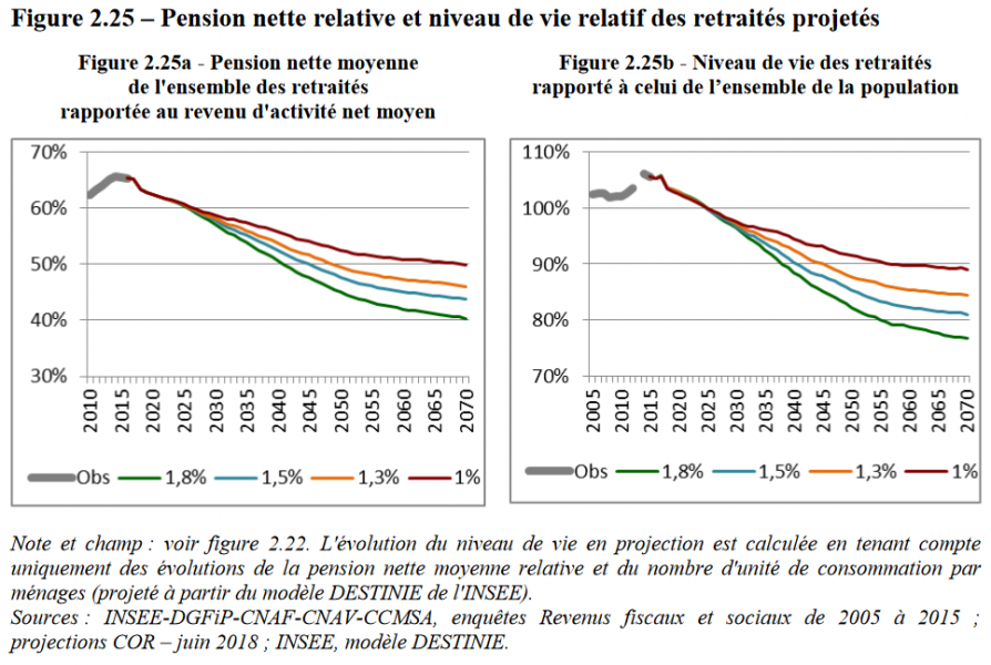 En 2070, la retraite moyenne ne représentera que 40% à 50% du revenu d