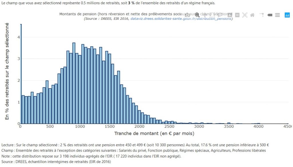 Combien touchent vraiment les retraités ? Quelles différences entre les