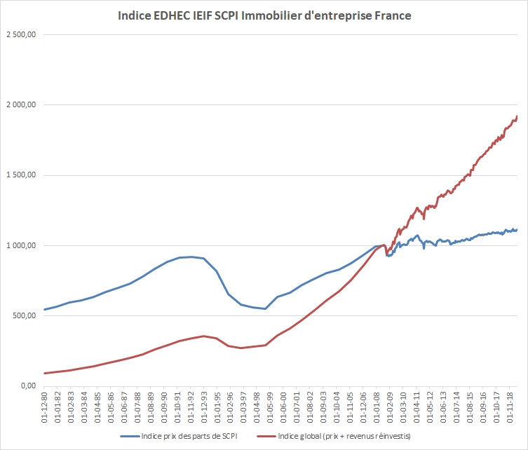 Scpi La Martingale De L Investissement Immobilier Sans Risque 2019 Est Encore Une Excellente Annee