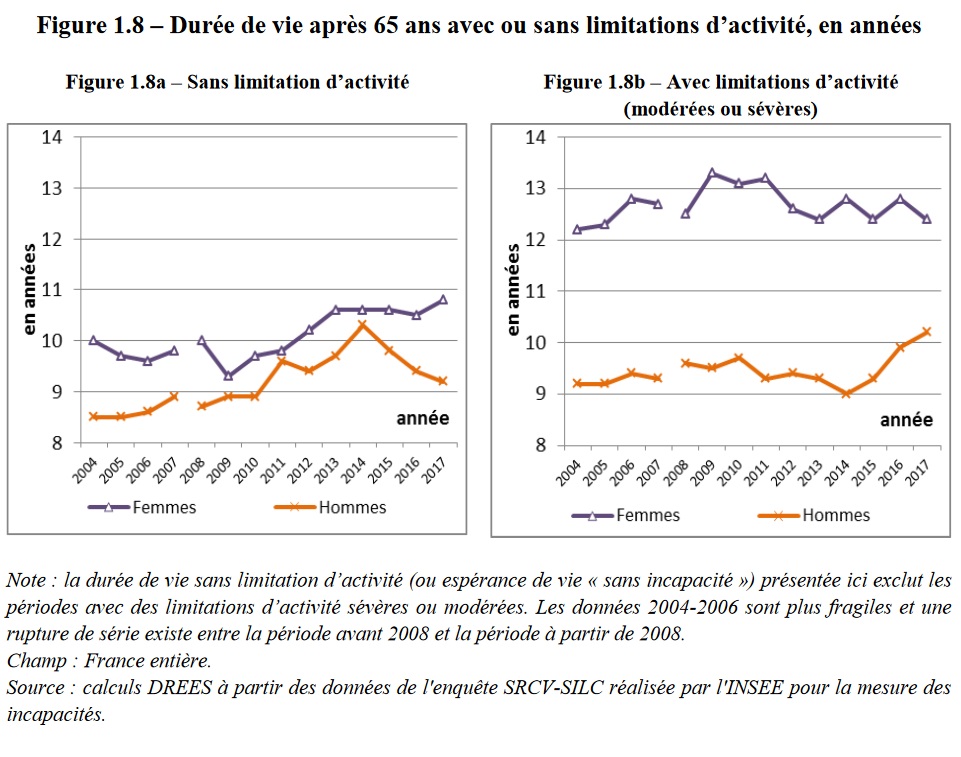 Retraite Pourrez Vous Travailler Jusqu A 65 Ou 67 Ans Zoom Sur L Esperance De Vie En Bonne Sante