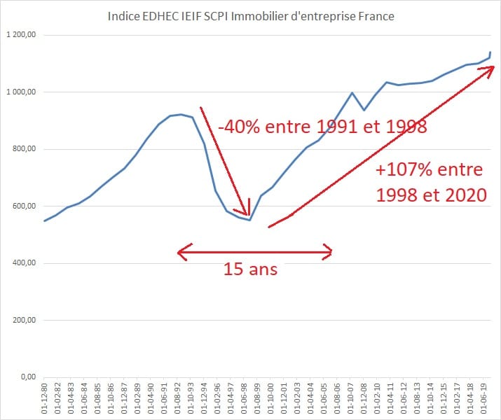 SCPI Attendre une baisse de la valeur des parts de SCPI avant d