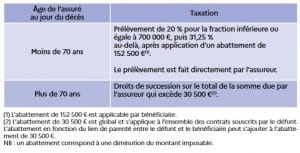 Une déclaration partielle de succession pour l’assurance-vie alimentée