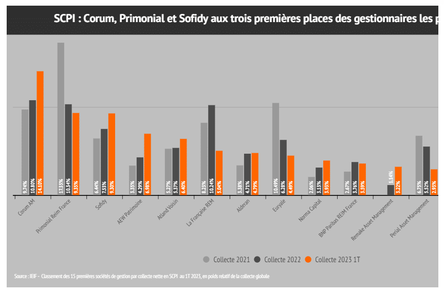 SCPI CORUM plus fort que la hausse des taux l obsolescence